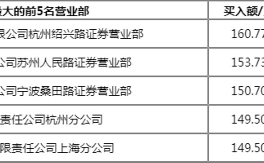 *ST聚龙(300202)龙虎榜数据4月20日日收盘价涨幅达20.00%上榜