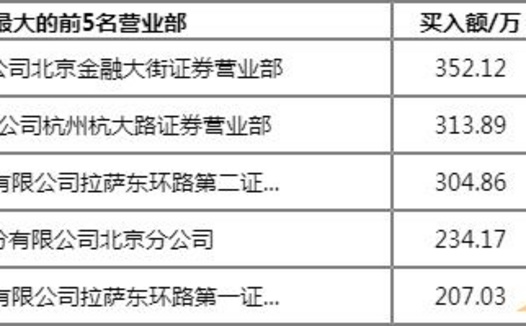 *ST新文(300336)龙虎榜数据5月25日收盘涨停23.60%