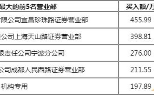 *ST中潜(300526)龙虎榜数据7月26日 涨停价格是多少？