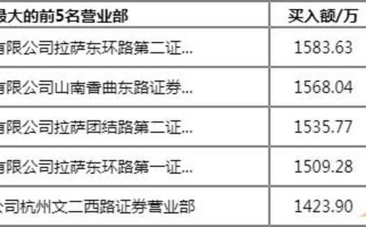 *ST博天(603603)龙虎榜数据5日 跌幅-5.01%