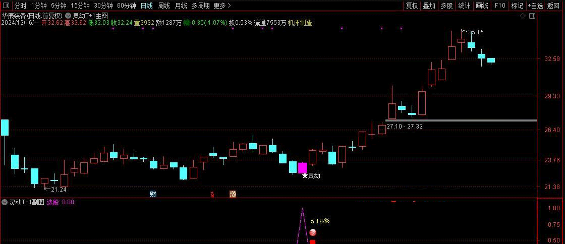 通达信【灵动T+1】套装指标 短线操盘手,信号适中,高成功率!手机电脑通用