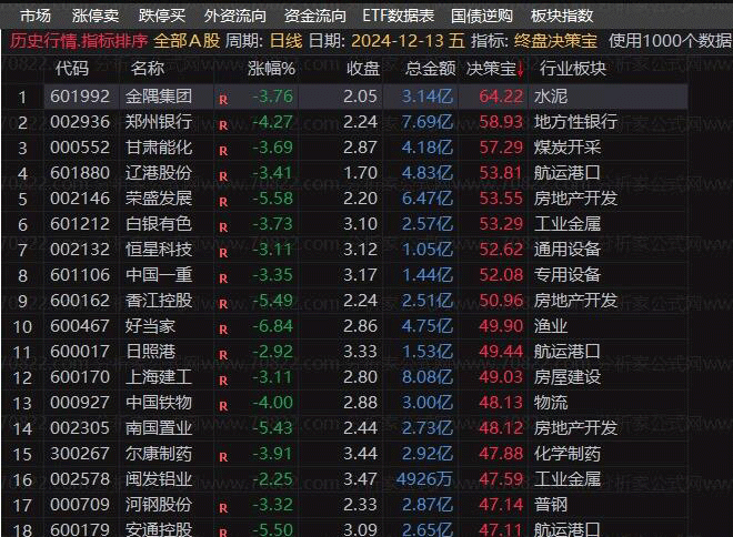 【终盘决策宝】排序公式,尾盘战法、每天一支!