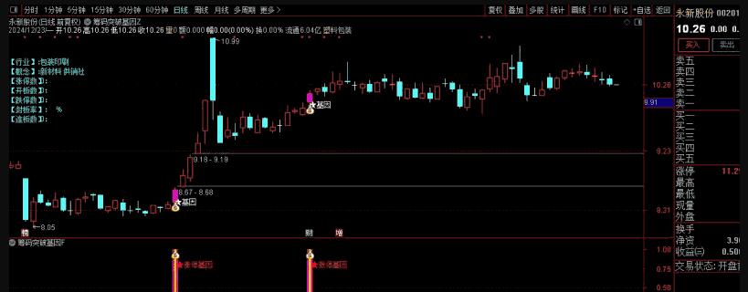 「指标」通达信【筹码突破基因】主副图/选股指标 挖掘个股的突破潜力 源码
