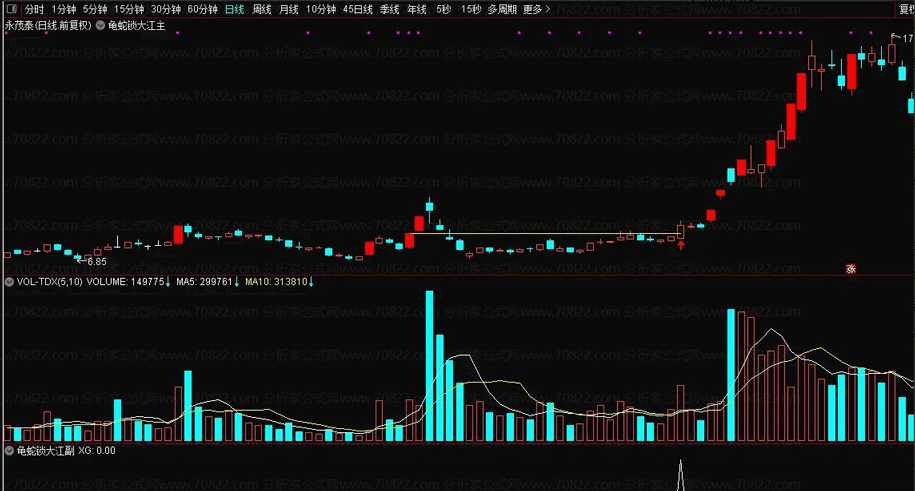 【龟蛇锁大江】主图+副图+选股指标，精准捕捉妖股主升浪