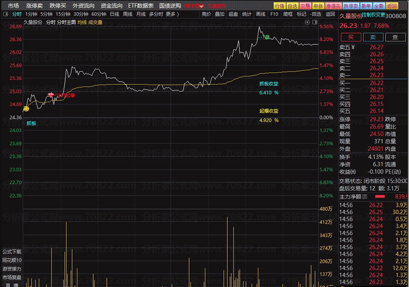 通达信【分时主图起爆抓板】主图指标
