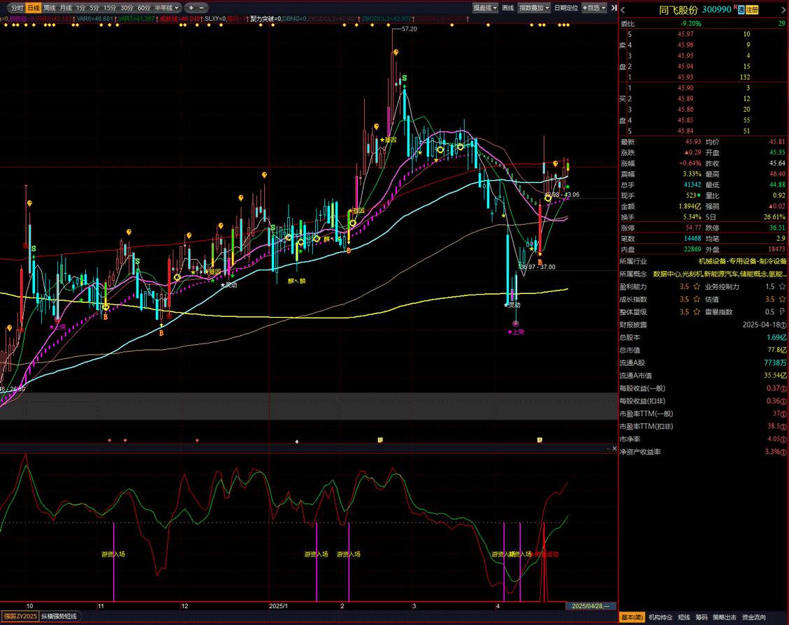 益盟【大资金活动】公式代码 底部阶段可参考