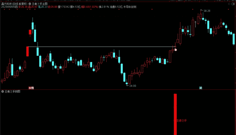 通达信：【王者之手波段优化版】 主图附图选股/信号极少胜LV100手机电脑通用无未来函数上班族专用
