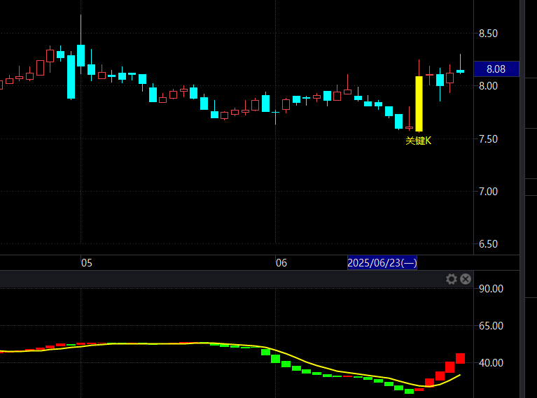 GDD转益盟：【底部启动关键K】指标公式源码