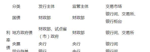 关于债券的分类知识