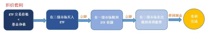 ETF基金套利策略