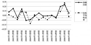 世纪难题：先卖掉赚钱的基金，还是亏钱的？