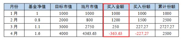 指数基金定投价值平均策略