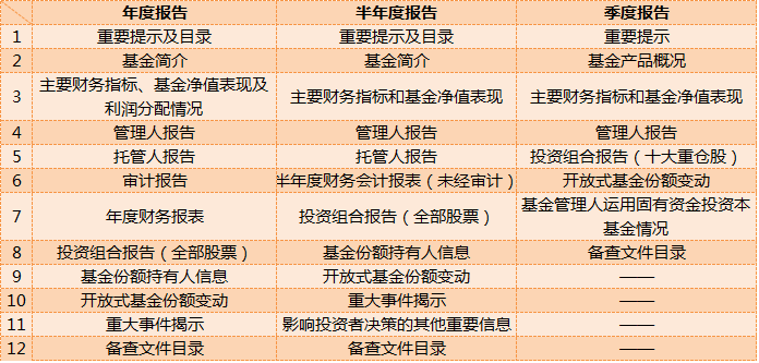 如何看基金报告