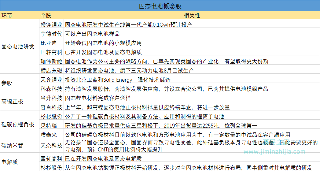 2021年9月更新：固态电池概念股