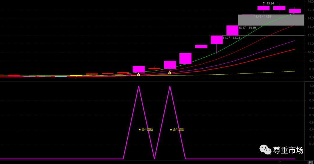 通达信【金牛启动】套装指标 源码
