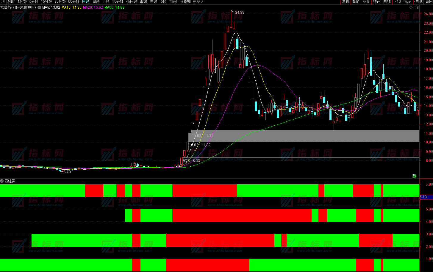 通达信《四红买入》就涨停副图指标公式源码