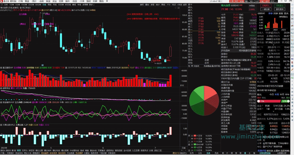 通达信版:益盟量王叠现,资金博弈、超级资金、大单比率(4合1)